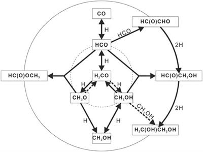 Synthetic Approaches to Complex Organic Molecules in the Cold Interstellar Medium
